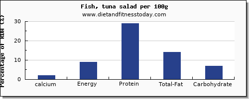calcium and nutrition facts in tuna salad per 100g